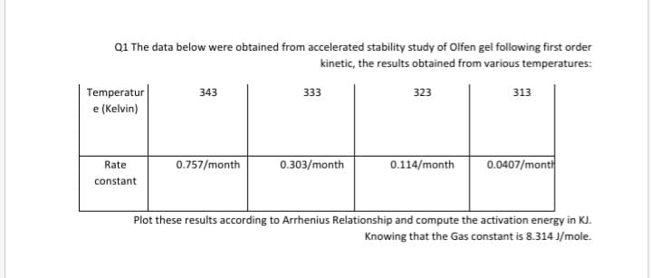 Q1 The data below were obtained from accelerated stability study of Olfen gel following first order
kinetic, the results obtained from various temperatures:
Temperatur
343
333
323
313
e (Kelvin)
0.0407/month
Rate
0.757/month
0.303/month
0.114/month
constant
Plot these results according to Arrhenius Relationship and compute the activation energy in KJ.
Knowing that the Gas constant is 8.314 J/mole.
