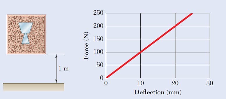 250
200
150
100
50
10
20
30
Deflection (mm)
Force (N)
