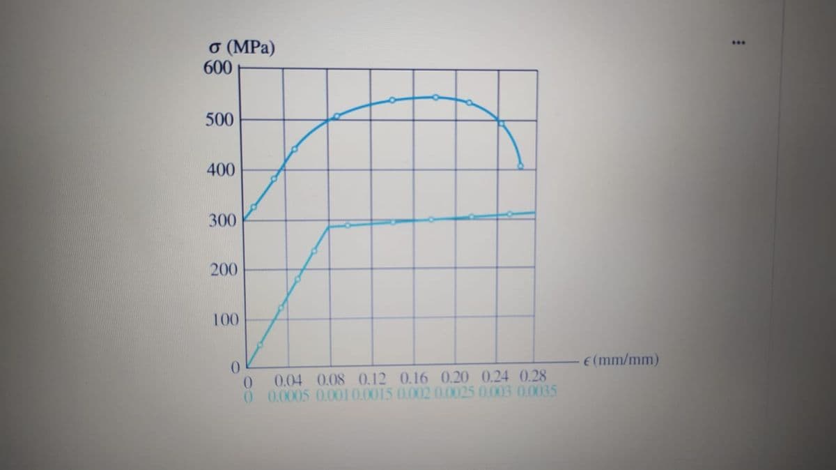 σ (MPa)
600
...
500
400
300
200
100
E(mm/mm)
0.04 0.08 012 0.16 0.20 0.24 0.28
0 0005 0.0010.0015 0.002 0.0025 0.003 0.0035
