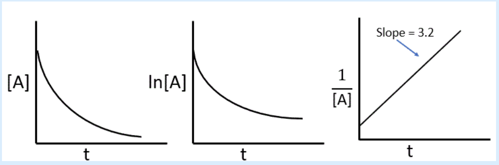 [A]
t
In [A]
t
1
[A]
Slope = 3.2
t