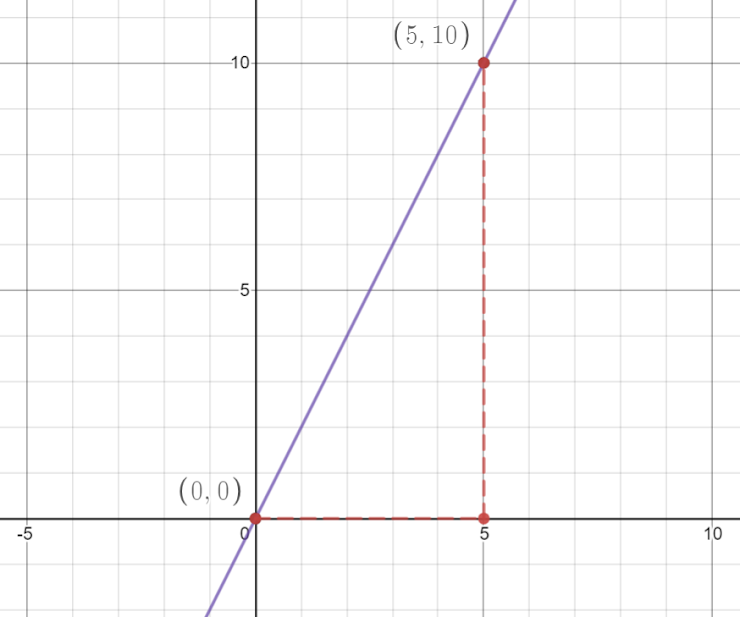 (5, 10)
10
-5-
(0,0)
-5
10
