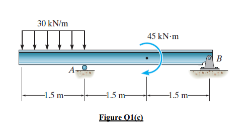 30 kN/m
45 kN m
В
-1.5 m-
-1.5 m
-1.5 m-
Figure 01(c)
