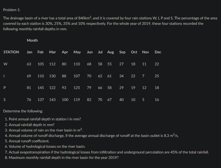 Problem 1:
The drainage basin of a river has a total area of 840km², and it is covered by four rain stations W, I, P and S. The percentage of the area
covered by each station is 30%, 25%, 35% and 10% respectively. For the whole year of 2019, these four stations recorded the
following monthly rainfall depths in mm.
Month
STATION
Jan
Feb
Mar
Apr May
Jun
Jul Aug Sep
Oct
Nov
Dec
63
105
112
80
110
68
58 55 27
18
11
22
69
110
130
88
107
70
62
61
34
22
7
25
P
81
145
122
93
125
79
66
58
29
19
12
18
76
137
143
100
119
82
70
67
40
10
16
Determine the following:
1. Point annual rainfall depth in station I in mm?
2. Annual rainfall depth in mm?
3. Annual volume of rain on the river basin in m3.
4. Annual volume of runoff discharge, if the average annual discharge of runoff at the basin outlet is 8.3 m³/s.
5. Annual runoff coefficient.
6. Volume of hydrological losses on the river basin.
7. Actual evapotranspiration if the hydrological losses from infiltration and underground percolation are 45% of the total rainfall.
8. Maximum monthly rainfall depth in the river basin for the year 2019?
