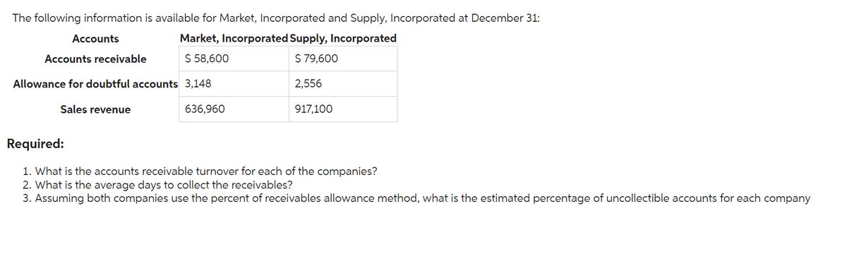 The following information is available for Market, Incorporated and Supply, Incorporated at December 31:
Accounts
Market, Incorporated Supply, Incorporated
$ 58,600
$ 79,600
Accounts receivable
Allowance for doubtful accounts 3,148
Sales revenue
636,960
2,556
917,100
Required:
1. What is the accounts receivable turnover for each of the companies?
2. What is the average days to collect the receivables?
3. Assuming both companies use the percent of receivables allowance method, what is the estimated percentage of uncollectible accounts for each company