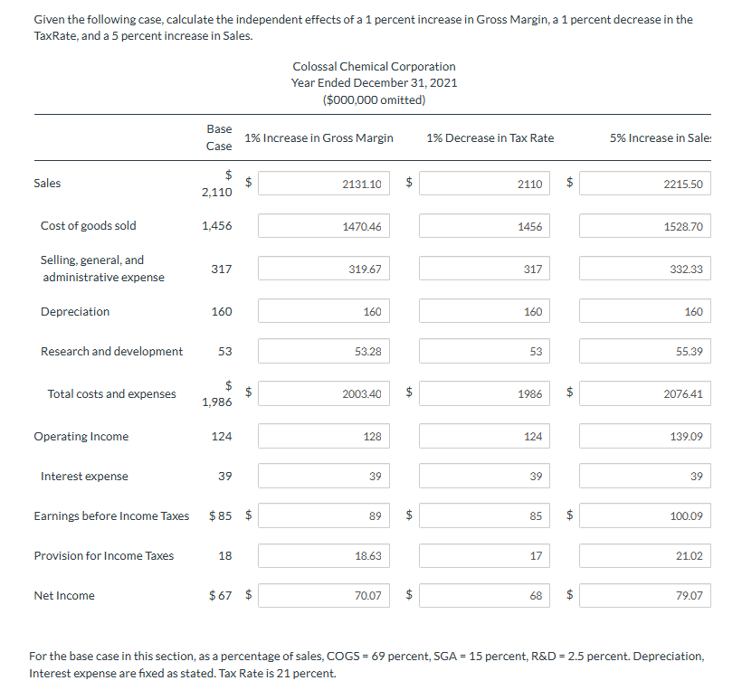 Given the following case, calculate the independent effects of a 1 percent increase in Gross Margin, a 1 percent decrease in the
TaxRate, and a 5 percent increase in Sales.
Sales
Cost of goods sold
Selling, general, and
administrative expense
Depreciation
Research and development
Total costs and expenses
Operating Income
Interest expense
Earnings before Income Taxes
Provision for Income Taxes
Net Income
Base
Case
$
2,110
1,456
317
160
53
1,986
124
39
18
1% Increase in Gross Margin
$
$85 $
Colossal Chemical Corporation
Year Ended December 31, 2021
($000,000 omitted)
$67 $
2131.10 $
1470.46
319.67
160
53.28
2003.40
128
39
89
18.63
70.07
$
$
LA
$
LA
1% Decrease in Tax Rate
2110 $
1456
317
160
53
1986
124
39
85
17
68
$
LA
$
LA
$
VA
5% Increase in Sale!
2215.50
1528.70
332.33
160
55.39
2076.41
139.09
39
100.09
21.02
79.07
For the base case in this section, as a percentage of sales, COGS = 69 percent, SGA = 15 percent, R&D = 2.5 percent. Depreciation,
Interest expense are fixed as stated. Tax Rate is 21 percent.