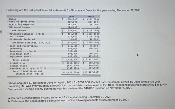 Following are the individual financial statements for Gibson and Davis for the year ending December 31, 2021:
Davis
(381,000)
204,000
69,000
0
Sales
Cost of goods sold
Operating expenses
Dividend income
Net income
Retained earnings, 1/1/21
Net income
Dividends declared
Retained earnings, 12/31/21
Cash and receivables.
Inventory
Investment in Davis
Buildings (net)
Equipment (net)
Total assets.
Liabilities
Common stock
Retained earnings, 12/31/21
Total liabilities and
stockholders' equity
Gibson
$ (768,000) $
380,000
182,000
(24,000)
$ (230,000) $ (108,000)
(451,000)
(108,000)
40,000
(519,000)
72,000
220,000
$ (761,000) $
(230,000)
50,000
$
$
(941,000) $
$
245,400
582,000
552,600
598,000
443,000
0
640,000
495,000
$1,427,000
(568,000)
(340,000)
(519,000)
$(1,427,000)
$ 2,421,000
$ (850,000) $
(630,000)
(941,000)
$(2,421,000)
Gibson acquired 60 percent of Davis on April 1, 2021, for $552,600. On that date, equipment owned by Davis (with a five-year
remaining life) was overvalued by $78,000. Also on that date, the fair value of the 40 percent noncontrolling interest was $368,400.
Davis earned income evenly during the year but declared the $40,000 dividend on November 1, 2021.
a. Prepare a consolidated income statement for the year ending December 31, 2021.
b. Determine the consolidated balance for each of the following accounts as of December 31, 2021: