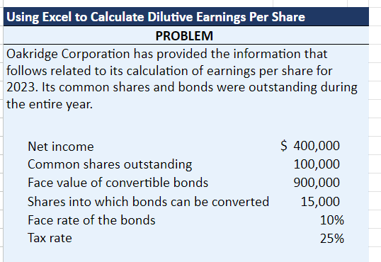 Using Excel to Calculate Dilutive Earnings Per Share
PROBLEM
Oakridge Corporation has provided the information that
follows related to its calculation of earnings per share for
2023. Its common shares and bonds were outstanding during
the entire year.
Net income
Common shares outstanding
Face value of convertible bonds
Shares into which bonds can be converted
Face rate of the bonds
Tax rate
$ 400,000
100,000
900,000
15,000
10%
25%