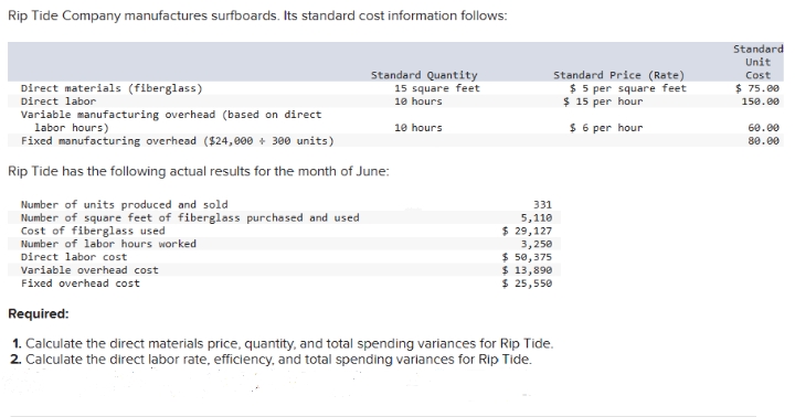 Rip Tide Company manufactures surfboards. Its standard cost information follows:
Direct materials (fiberglass)
Direct labor
Standard Quantity
15 square feet
10 hours
10 hours
Variable manufacturing overhead (based on direct
labor hours)
Fixed manufacturing overhead ($24,000 + 300 units)
Rip Tide has the following actual results for the month of June:
Number of units produced and sold
Number of square feet of fiberglass purchased and used
Cost of fiberglass used
Number of labor hours worked
Direct labor cost
Variable overhead cost
Fixed overhead cost
Standard Price (Rate)
$5 per square feet
$ 15 per hour
$ 6 per hour
331
5,110
$ 29,127
3,250
$ 50,375
$ 13,890
$ 25,550
Required:
1. Calculate the direct materials price, quantity, and total spending variances for Rip Tide.
2. Calculate the direct labor rate, efficiency, and total spending variances for Rip Tide.
Standard
Unit
Cost
$ 75.00
150.00
60.00
80.00