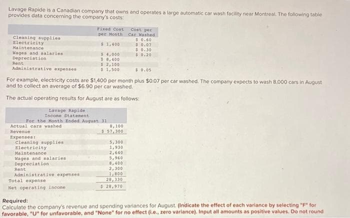 Lavage Rapide is a Canadian company that owns and operates a large automatic car wash facility near Montreal. The following table
provides data concerning the company's costs:
Cleaning supplies
Electricity
Maintenance
Wages and nalaries:
Depreciation
Administrative expenses
Rent
Actual cars washed
Revenue
Expenses:
Cleaning supplies
Electricity
Maintenance
$ 0.05
For example, electricity costs are $1,400 per month plus $0.07 per car washed. The company expects to wash 8,000 cars in August
and to collect an average of $6.90 per car washed.
The actual operating results for August are as follows:
Lavage Rapide
Income Statement
For the Month Ended August 31
Wages and salaries
Depreciation
Rent
Fixed Cost
per Month
$1,400
$ 4,000
$ 8,400
$ 2,100
$1,500
Administrative expenses
Total expense
Net operating income
8,100
$57,300
Cost per
Car Washed
$ 0.60
$ 0.07
5,300
1,930
2,640
5,960
8,400
2,300
1,800
28,330
$ 28,970
$ 0.30
$ 0.20
Required:
Calculate the company's revenue and spending variances for August. (Indicate the effect of each variance by selecting "F" for
favorable, "U" for unfavorable, and "None" for no effect (i.e., zero variance). Input all amounts as positive values. Do not round
