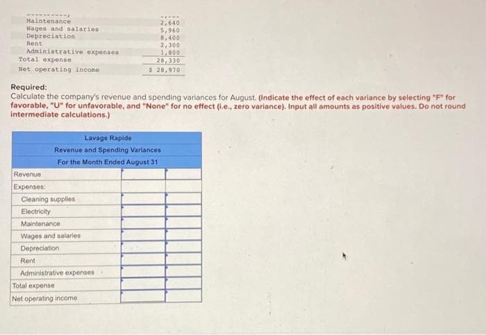 7-1
Maintenance
Wages and salaries
Depreciation
Rent
Administrative expenses
Total expense
Net operating income
Revenue
Expenses:
Required:
Calculate the company's revenue and spending variances for August. (Indicate the effect of each variance by selecting "F" for
favorable, "U" for unfavorable, and "None" for no effect (i.e., zero variance). Input all amounts as positive values. Do not round
intermediate calculations.)
Cleaning supplies
Electricity
Maintenance
Wages and salaries
Depreciation
Rent
2,640
5,960
8,400
Lavage Rapide
Revenue and Spending Variances
For the Month Ended August 31
Administrative expenses
2,300
1,800
28,330
$ 28,970
Total expense
Net operating income