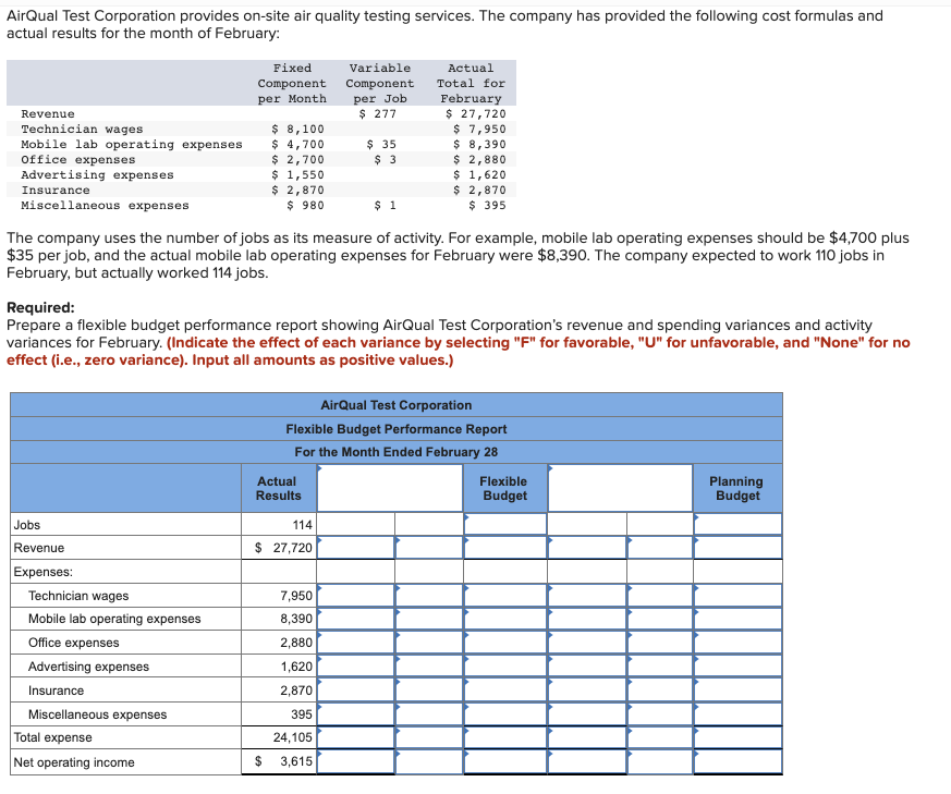 AirQual Test Corporation provides on-site air quality testing services. The company has provided the following cost formulas and
actual results for the month of February:
Revenue
Technician wages
Mobile lab operating expenses
Office expenses
Advertising expenses
Insurance
Miscellaneous expenses
Jobs
Revenue
Expenses:
Technician wages
Mobile lab operating expenses
Office expenses
Advertising expenses
Insurance
Fixed
Component
per Month
Miscellaneous expenses
$ 8,100
$ 4,700
$ 2,700
$ 1,550
Total expense
Net operating income
$ 2,870
$ 980
The company uses the number of jobs as its measure of activity. For example, mobile lab operating expenses should be $4,700 plus
$35 per job, and the actual mobile lab operating expenses for February were $8,390. The company expected to work 110 jobs in
February, but actually worked 114 jobs.
Required:
Prepare a flexible budget performance report showing AirQual Test Corporation's revenue and spending variances and activity
variances for February. (Indicate the effect of each variance by selecting "F" for favorable, "U" for unfavorable, and "None" for no
effect (i.e., zero variance). Input all amounts as positive values.)
Variable
Component
per Job
$ 277
Actual
Results
$ 35
$3
114
$ 27,720
$ 1
7,950
8,390
2,880
1,620
2,870
395
24,105
$ 3,615
Actual
Total for
February
$ 27,720
$ 7,950
$ 8,390
$ 2,880
$ 1,620
$ 2,870
$ 395
AirQual Test Corporation
Flexible Budget Performance Report
For the Month Ended February 28
Flexible
Budget
Planning
Budget