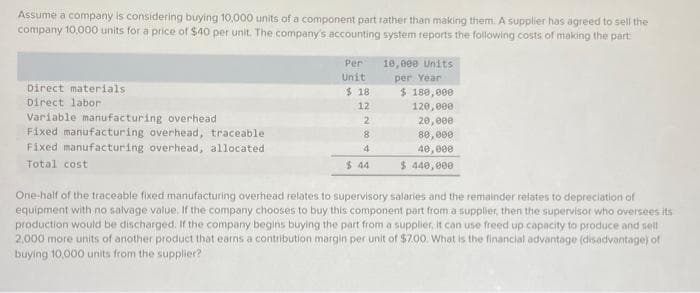 Assume a company is considering buying 10,000 units of a component part rather than making them. A supplier has agreed to sell the
company 10,000 units for a price of $40 per unit. The company's accounting system reports the following costs of making the part
Direct materials
Direct labor
Variable manufacturing overhead
Fixed manufacturing overhead, traceable
Fixed manufacturing overhead, allocated
Total cost
Per
Unit
$ 18
12
2
8
4
$44
10,000 units
per Year
$ 180,000
120,000
20,000
80,000
40,000
$ 440,000
One-half of the traceable fixed manufacturing overhead relates to supervisory salaries and the remainder relates to depreciation of
equipment with no salvage value. If the company chooses to buy this component part from a supplier, then the supervisor who oversees its
production would be discharged. If the company begins buying the part from a supplier, it can use freed up capacity to produce and sell
2,000 more units of another product that earns a contribution margin per unit of $7.00. What is the financial advantage (disadvantage) of
buying 10,000 units from the supplier?