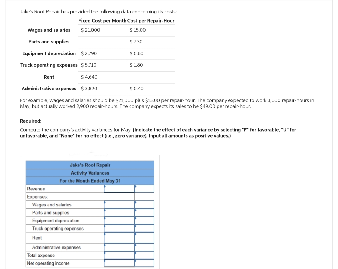 Jake's Roof Repair has provided the following data concerning its costs:
Fixed Cost per Month Cost per Repair-Hour
$ 21,000
$ 15.00
$ 7.30
$ 0.60
$ 1.80
Wages and salaries
Parts and supplies
Equipment depreciation
$ 2,790
Truck operating expenses $5,710
$4,640
Administrative expenses $3,820
$ 0.40
For example, wages and salaries should be $21,000 plus $15.00 per repair-hour. The company expected to work 3,000 repair-hours in
May, but actually worked 2,900 repair-hours. The company expects its sales to be $49.00 per repair-hour.
Rent
Required:
Compute the company's activity variances for May. (Indicate the effect of each variance by selecting "F" for favorable, "U" for
unfavorable, and "None" for no effect (i.e., zero variance). Input all amounts as positive values.)
Revenue
Expenses:
Jake's Roof Repair
Activity Variances
For the Month Ended May 31
Wages and salaries
Parts and supplies
Equipment depreciation
Truck operating expenses
Rent
Administrative expenses
Total expense
Net operating income