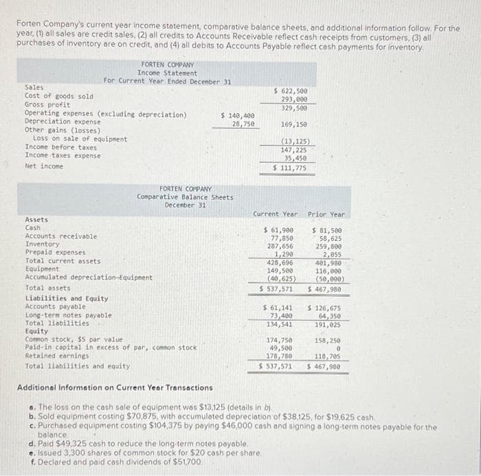 Forten Company's current year income statement, comparative balance sheets, and additional information follow. For the
year, (1) all sales are credit sales. (2) all credits to Accounts Receivable reflect cash receipts from customers, (3) all
purchases of inventory are on credit, and (4) all debits to Accounts Payable reflect cash payments for inventory.
Sales
Cost of goods sold
Gross profit
Operating expenses (excluding depreciation)
Depreciation expense
Other gains (losses)
Loss on sale of equipment
Income before taxes
Income taxes expense
Net income
Assets.
Cash
FORTEN COMPANY
Income Statement
For Current Year Ended December 31
Accounts receivable
Inventory
Prepaid expenses
Total current assets.
FORTEN COMPANY
Comparative Balance Sheets
December 311
Equipment
Accumulated depreciation-Equipment
Total assets
Liabilities and Equity:
Accounts payable
$ 140,400
28,750
Long-term notes payable
Total liabilities
Equity
Common stock, $5 par value
Paid-in capital in excess of par, common stock
Retained earnings
Total liabilities and equity
$622,500
293,000
329,500
169,150
(13,125)
147,225
35,450
$ 111,775
Current Year
$ 61,900
77,850
287,656
1,290
428,696
149,500
(40,625)
$ 537,571
$61,141
73,400
134,541
d. Paid $49,325 cash to reduce the long-term notes payable.
e. Issued 3,300 shares of common stock for $20 cash per share..
f. Declared and paid cash dividends of $51,700.
174,750
49,500
178,780
$ 537,571
Prior Year
$ 81,500
58,625
259,800
2,055
401,980
116,000
(50,000)
$ 467,980
$ 126,675
64,350
191,025
158,250
0
118,705
$ 467,980
Additional Information on Current Year Transactions
a. The loss on the cash sale of equipment was $13,125 (details in b)
b. Sold equipment costing $70,875, with accumulated depreciation of $38,125, for $19,625 cash
c. Purchased equipment costing $104,375 by paying $46,000 cash and signing a long-term notes payable for the
balance.