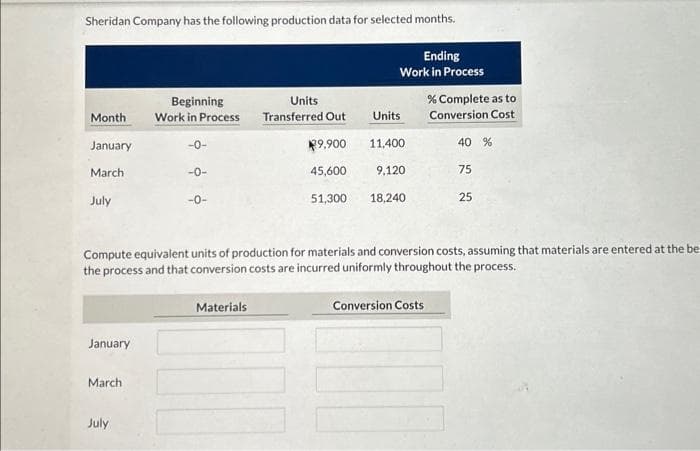 Sheridan Company has the following production data for selected months.
Ending
Work in Process
Month
January
March
July
January
March
Beginning
Work in Process
July
-0-
-0-
-0-
Units
Transferred Out
Materials
Units
$9.900
45,600
51,300 18,240
11,400
9,120
Compute equivalent units of production for materials and conversion costs, assuming that materials are entered at the be
the process and that conversion costs are incurred uniformly throughout the process.
% Complete as to
Conversion Cost
40 %
Conversion Costs
75
25