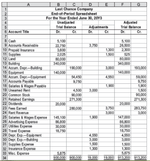 A.
E
Last Chance Company
End-of-Period Spreadsheet
For the Year Ended June 30, 20Y3
Unadjus ted
Trial Balance
Dr.
3
4
Adjusted
Adjustments
Trial Balance
6 Account Title
Cr.
Dr.
C.
Dr.
Cr.
8 Cash
9 Accounts Receivable
10 Prepaid Insurance
11 Supplies
12 Land
13 Building
14 Accum. Depr.–Building
15 Equipment
16 Accum. Depr.-Equipment
17 Accounts Payable
18 Salaries & Wages Payable
19 Uneamed Rent
20 Common Stock
21 Retained Earnings
22 Dividends
23 Fees Earned
24 Rent Revenue
25 Salaries & Wages Expense
26 Advertising Expense
27 Utilities Expense
28 Travel Expense
29 Depr. Exp.–Equipment
30 Depr. Exp.–Building
31 Supplies Expense
32 Insurance Expense
33 Misc. Expensе
5,100
22,750
3,600
2,025
80,000
340,000
5,100
26,500
2,300
3,750
1,300
1,500
525
80,000
340,000
3,000
140,000
4,550
190,000
193,000
140,000
54,450|
9,750
59,000
9,750
1,900
1,500
90,000
271,300
1,900
4,500
90,000
271,300
3,000
20,000
20,000
280,000
3,750
3,000
283,750
3,000
147,000
86,800
30,000
18,750
4,550
3,000
1,500
1,300
5,875
19,000 913,200 913,200
145,100
86,800
30,000
18,750
1,900
4,550
3,000
1,500
1,300
5,875
900,000 900,000
34
19,000
