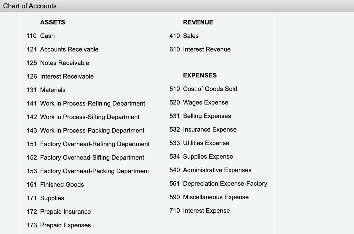 Chart of Accounts
ASSETS
REVENUE
110 Cash
410 Sales
121 Accounts Receivable
610 Interest Revenue
125 Notes Receivable
126 Interest Receivable
EXPENSES
131 Materials
510 Cost of Goods Sold
141 Work in Process-Refining Department
520 Wages Expense
142 Work in Process-Sifting Department
531 Selling Expenses
143 Work in Process-Packing Department
532 Insurance Expense
151 Factory Overhead-Refining Department
533 Utilities Expense
152 Factory Overhead-Sifting Department
534 Supplies Expense
153 Factory Overhead-Packing Department
540 Administrative Expenses
161 Finished Goods
561 Depreciation Expense-Factory
171 Supplies
590 Miscellaneous Expense
172 Prepaid Insurance
710 Interest Expense
173 Prepaid Expenses
