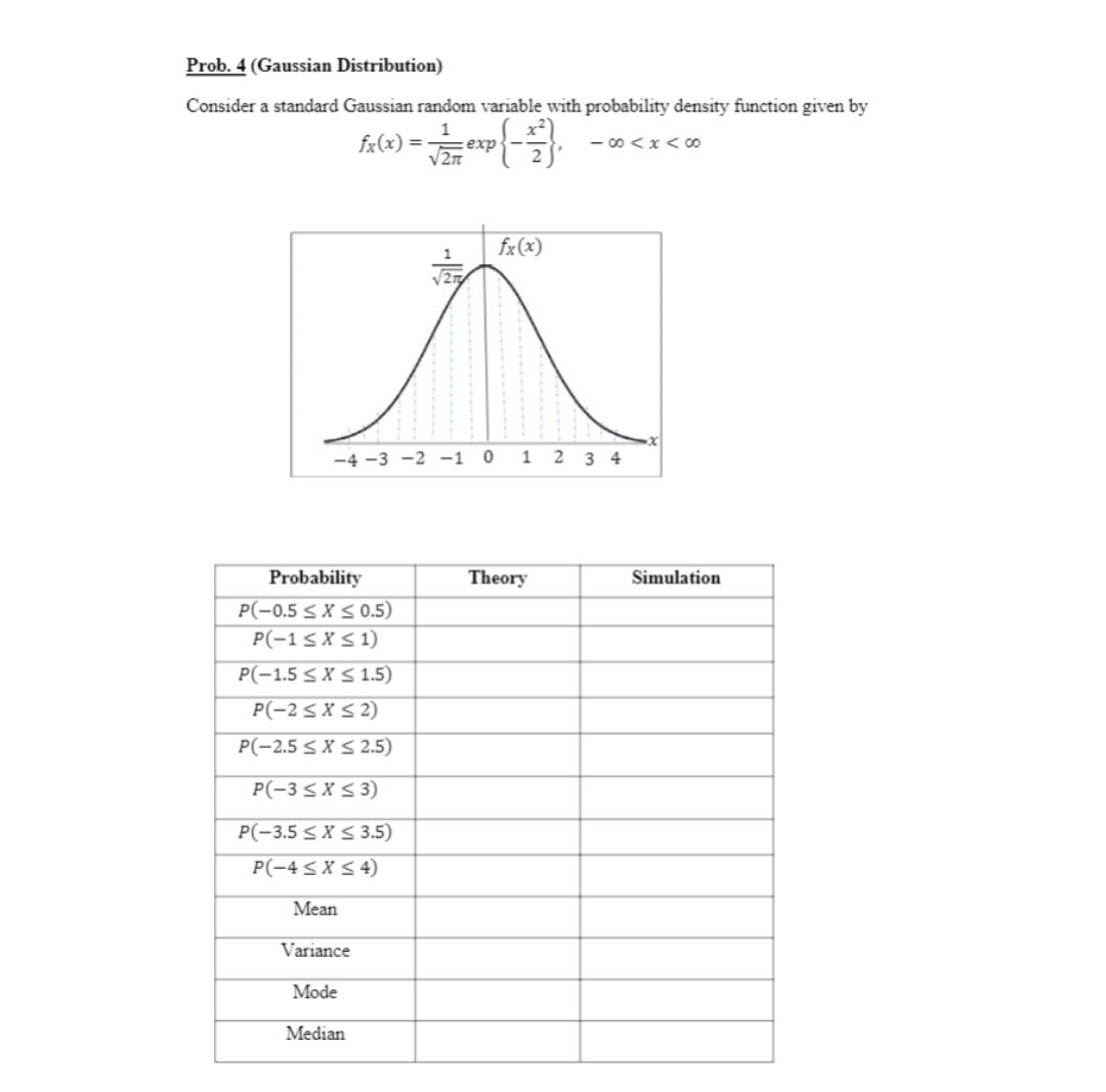 Prob. 4 (Gaussian Distribution)
Consider a standard Gaussian random variable with probability density function given by
1
fx(x) =
еxp
V2n
- c0 <x < 00
fx(x)
-4 -3 -2 -1 0
1
2 3 4
Probability
Theory
Simulation
P(-0.5 < x S 0.5)
P(-1SX< 1)
P(-1.5 < x S 1.5)
P(-2< X < 2)
P(-2,5 < x S 25)
P(-3S X S 3)
P(-3,5 < X < 3.5)
P(-4 < X S 4)
Mean
Variance
Mode
Median
