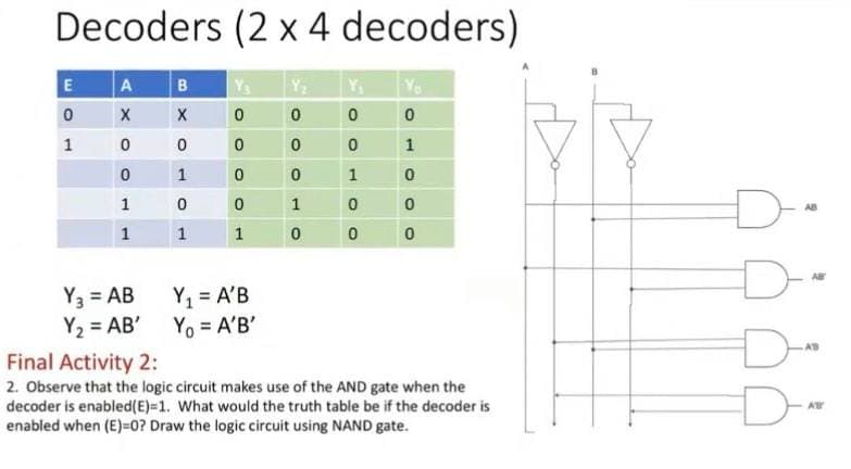 Decoders (2 x 4 decoders)
E
A
B
1
1
1
D-
1
1
AB
1
1
Y3 = AB
Y2 = AB'
Y, = A'B
Yo = A'B'
Final Activity 2:
2. Observe that the logic circuit makes use of the AND gate when the
decoder is enabled(E)=1. What would the truth table be if the decoder is
enabled when (E)=0? Draw the logic circuit using NAND gate.
