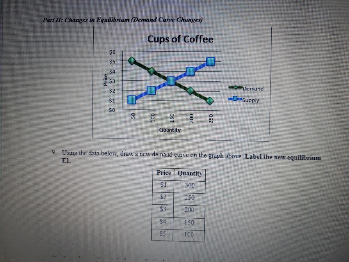 Part II: Changes in Equilibrium (Demand Curve Changes)
Cups of Coffee
$6
$5
$4
"Demand
$2
$1
"Supply
$0
Quantity
9. Using the data below, draw a new demand curve on the graph above. Label the new equilibrium
El.
Price
Quantity
$1
300
$2
250
$3
200
$4
150
$5
100
Price
