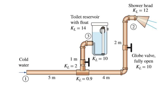 Shower head
KL = 12
Toilet reservoir
with float
KL = 14
(2)
(3)
2 m
Globe valve,
Cold
1 m
KL = 10
fully open
water
KL = 2
KL = 10
5 m
4 m
KL = 0.9
