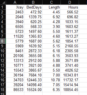 1
2
WN
3
4
5
6
7
∞
8
9
10
11
12
13
14
15
16
17
18
19
A
B
Xray BedDays
472.92
2463
2048
1339.75
3940
620.25
6505 568.33
1497.60
1365.83
5723
11520
5779
1687.00
5969
1639.92
8461
2872.33
20106
3655.08
13313
2912.00
10771
3921.00
15543
3865.67
36194
7684.10
34703
12446.33
39204 14098.40
86533 15524.00
D
Length
Hours
4.45
566.52
6.92
696.82
4.28
1033.15
3.90
1603.62
5.50 1611.37
4.60
1613.27
5.62 1854.17
2160.55
2305.58
3503.93
5.15
6.18
6.15
5.88
4.88
5.50
7.00 10343.81
10.78
11732.17
3571.89
3741.40
4026.52
7.05 15414.94
6.35 18854.45