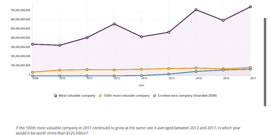 700,000,000,000
600,000,000,000
500,000,000,000
400,000,000,000
300,000,000,000
200,000,000,000
100,000,000,000
0
2009
O
2010
O
2011
O
2012
O
O
2013
Year
2014
2015
O Most valuable company Ⓒ 100th most valuable company O Content-less company (founded 2009)
O
2016
If the 100th most valuable company in 2017 continued to grow at the same rate it averaged between 2012 and 2017, in which year
would it be worth more than $125 billion?
2017