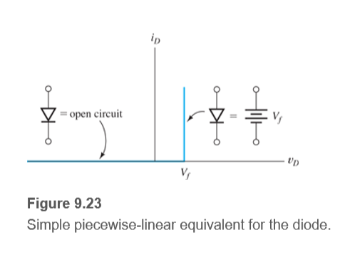 ip
open circuit
V,
V,
Figure 9.23
Simple piecewise-linear equivalent for the diode.
