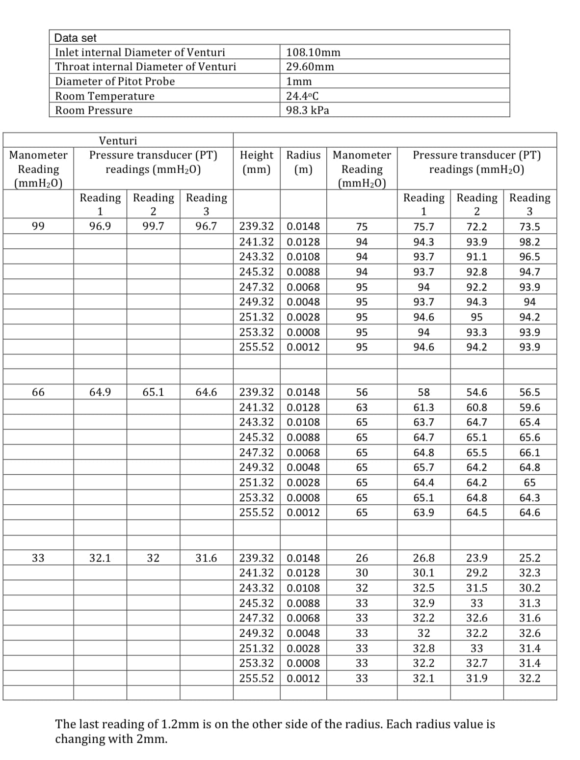 Data set
Inlet internal Diameter of Venturi
108.10mm
Throat internal Diameter of Venturi
29.60mm
Diameter of Pitot Probe
1mm
Room Temperature
24.4°C
Room Pressure
98.3 kPa
Venturi
Pressure transducer (PT)
readings (mmH20)
Height | Radius | Manometer
Reading
(mmH20)
Pressure transducer (PT)
readings (mmH20)
Manometer
Reading
(mmH20)
(mm)
(m)
Reading Reading Reading
Reading
Reading Reading
1
2
3
1
2
3
99
96.9
99.7
96.7
239.32
0.0148
75
75.7
72.2
73.5
241.32
0.0128
94
94.3
93.9
98.2
243.32
0.0108
94
93.7
91.1
96.5
245.32
0.0088
94
93.7
92.8
94.7
247.32
0.0068
95
94
92.2
93.9
249.32
0.0048
95
93.7
94.3
94
251.32
0.0028
95
94.6
95
94.2
253.32
0.0008
95
94
93.3
93.9
255.52
0.0012
95
94.6
94.2
93.9
66
64.9
65.1
64.6
239.32
0.0148
56
58
54.6
56.5
241.32
0.0128
63
61.3
60.8
59.6
243.32
0.0108
65
63.7
64.7
65.4
245.32
0.0088
65
64.7
65.1
65.6
247.32
0.0068
65
64.8
65.5
66.1
249.32
0.0048
65
65.7
64.2
64.8
251.32
0.0028
65
64.4
64.2
65
253.32
0.0008
65
65.1
64.8
64.3
255.52
0.0012
65
63.9
64.5
64.6
33
32.1
32
31.6
239.32
0.0148
26
26.8
23.9
25.2
241.32
0.0128
30
30.1
29.2
32.3
243.32
0.0108
32
32.5
31.5
30.2
245.32
0.0088
33
32.9
33
31.3
247.32
0.0068
33
32.2
32.6
31.6
249.32
0.0048
33
32
32.2
32.6
251.32
0.0028
33
32.8
33
31.4
253.32
0.0008
33
32.2
32.7
31.4
255.52
0.0012
33
32.1
31.9
32.2
The last reading of 1.2mm is on the other side of the radius. Each radius value is
changing with 2mm.
