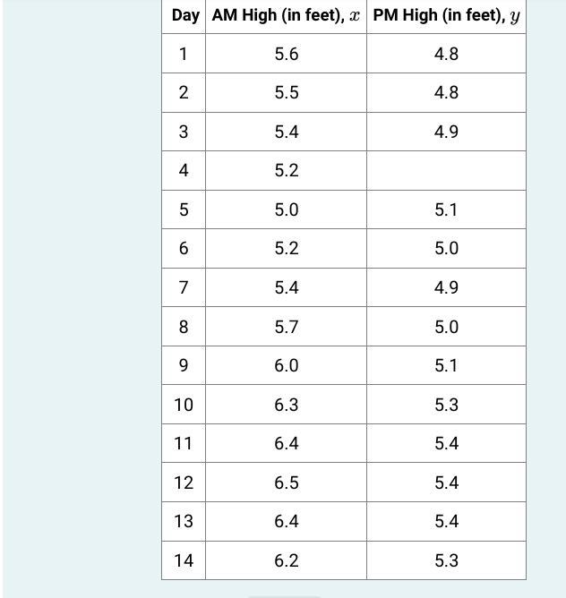 Day AM High (in feet), x PM High (in feet), y
1
5.6
4.8
2
4.8
3
4
5
6
7
8
9
10
11
12
13
14
5.5
5.4
5.2
5.0
5.2
5.4
5.7
6.0
6.3
6.4
6.5
6.4
6.2
4.9
5.1
5.0
4.9
5.0
5.1
5.3
5.4
5.4
5.4
5.3