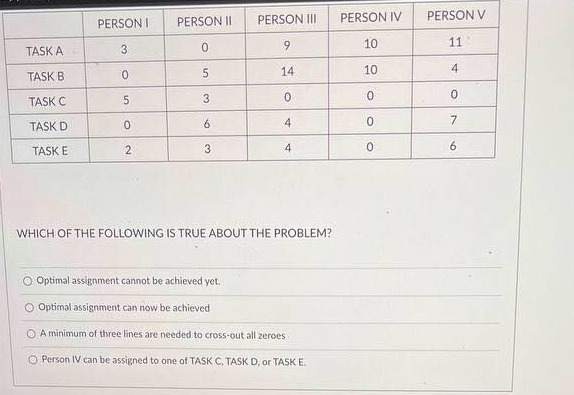 PERSON II
PERSON II
PERSON IV
PERSON V
PERSON I
10
11
TASKA
31
14
10
TASK B
TASK C
5
3
4.
7
TASK D
TASK E
2
4.
6.
WHICH OF THE FOLLOWING IS TRUE ABOUT THE PROBLEM?
O Optimal assignment cannot be achieved yet.
O Optimal assignment can now be achieved
O A minimum of three lines are needed to cross-out all zeroes
O Person IV can be assigned to one of TASK C, TASK D, or TASKE.
3.
