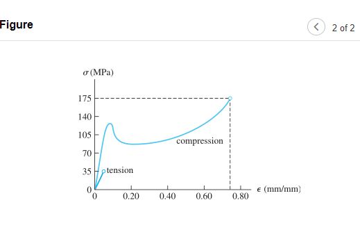 Figure
2 of 2
o (MPa)
175
140
105
compression
70
35
tension
(mm/mm)
0.20
0.40
0.60
0.80
