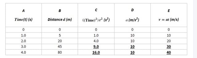 A
B
D
Time(t) (s)
Distance d (m)
((Time))? (s²)
a (m/s²)
v = at (m/s)
1.0
1.0
10
10
2.0
20
4.0
10
20
3.0
45
9.0
10
30
4.0
80
16.0
10
40
