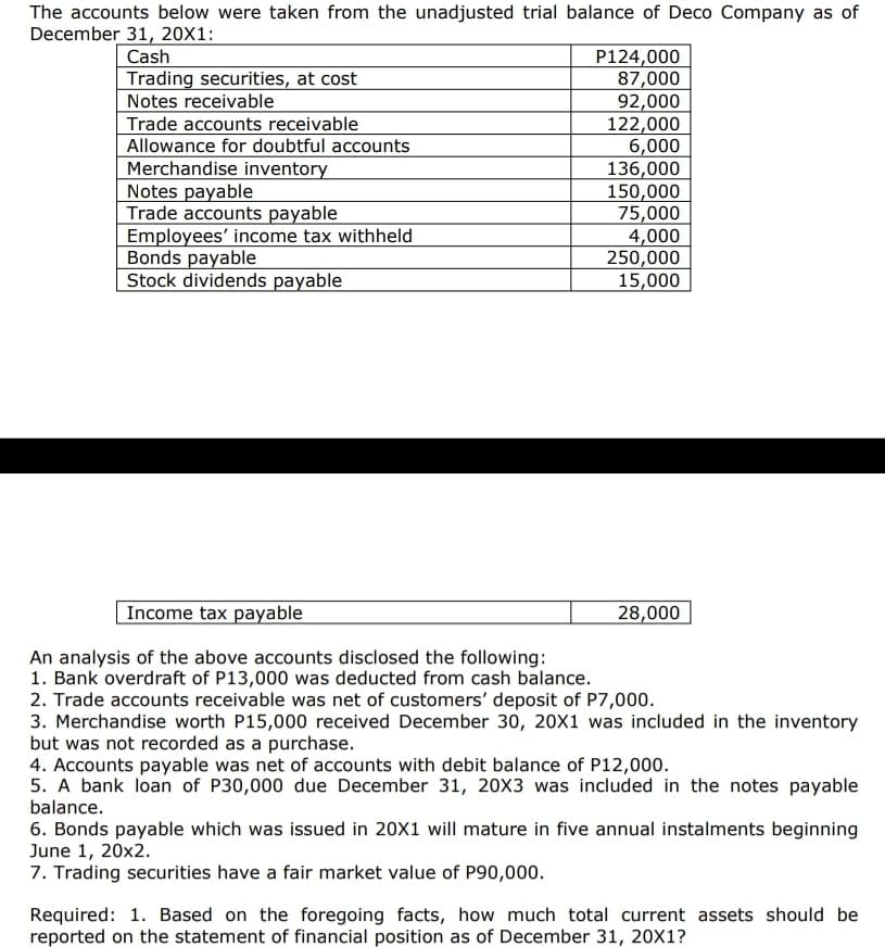 The accounts below were taken from the unadjusted trial balance of Deco Company as of
December 31, 20X1:
Cash
Trading securities, at cost
Notes receivable
Trade accounts receivable
Allowance for doubtful accounts
Merchandise inventory
Notes payable
Trade accounts payable
Employees' income tax withheld
Bonds payable
Stock dividends payable
P124,000
87,000
92,000
122,000
6,000
136,000
150,000
75,000
4,000
250,000
15,000
Income tax payable
28,000
An analysis of the above accounts disclosed the following:
1. Bank overdraft of P13,000 was deducted from cash balance.
2. Trade accounts receivable was net of customers' deposit of P7,000.
3. Merchandise worth P15,000 received December 30, 20X1 was included in the inventory
but was not recorded as a purchase.
4. Accounts payable was net of accounts with debit balance of P12,000.
5. A bank loan of P30,000 due December 31, 20X3 was included in the notes payable
balance.
6. Bonds payable which was issued in 20X1 will mature in five annual instalments beginning
June 1, 20x2.
7. Trading securities have a fair market value of P90,000.
Required: 1. Based on the foregoing facts, how much total current assets should be
reported on the statement of financial position as of December 31, 20X1?
