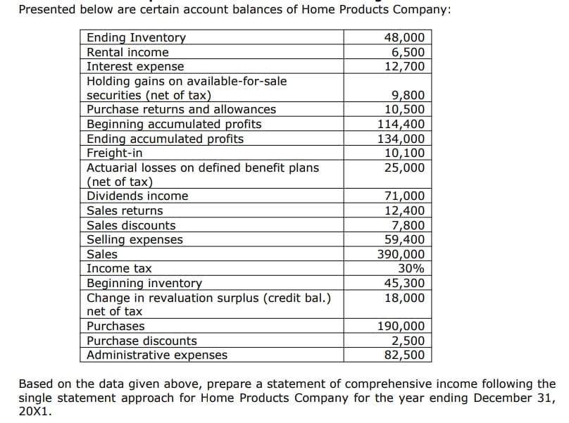 Presented below are certain account balances of Home Products Company:
Ending Inventory
Rental income
Interest expense
Holding gains on available-for-sale
securities (net of tax)
Purchase returns and allowances
Beginning accumulated profits
Ending accumulated profits
Freight-in
Actuarial losses on defined benefit plans
(net of tax)
Dividends income
48,000
6,500
12,700
9,800
10,500
114,400
134,000
10,100
25,000
Sales returns
Sales discounts
Selling expenses
Sales
Income tax
Beginning inventory
Change in revaluation surplus (credit bal.)
net of tax
71,000
12,400
7,800
59,400
390,000
30%
45,300
18,000
Purchases
Purchase discounts
Administrative expenses
190,000
2,500
82,500
Based on the data given above, prepare a statement of comprehensive income following the
single statement approach for Home Products Company for the year ending December 31,
20X1.
