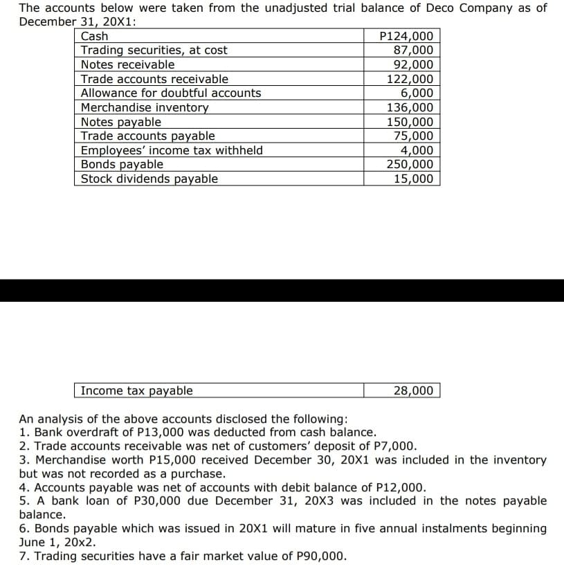 The accounts below were taken from the unadjusted trial balance of Deco Company as of
December 31, 20X1:
Cash
Trading securities, at cost
Notes receivable
Trade accounts receivable
Allowance for doubtful accounts
Merchandise inventory
Notes payable
Trade accounts payable
Employees' income tax withheld
Bonds payable
Stock dividends payable
P124,000
87,000
92,000
122,000
6,000
136,000
150,000
75,000
4,000
250,000
15,000
Income tax payable
28,000
An analysis of the above accounts disclosed the following:
1. Bank overdraft of P13,000 was deducted from cash balance.
2. Trade accounts receivable was net of customers' deposit of P7,000.
3. Merchandise worth P15,000 received December 30, 20X1 was included in the inventory
but was not recorded as a purchase.
4. Accounts payable was net of accounts with debit balance of P12,000.
5. A bank loan of P30,000 due December 31, 20X3 was included in the notes payable
balance.
6. Bonds payable which was issued in 20X1 will mature in five annual instalments beginning
June 1, 20x2.
7. Trading securities have a fair market value of P90,000.
