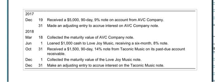 2017
Dec
19 Received a $5,000, 90-day, 9% note on account from AVC Company.
31 Made an adjusting entry to accrue interest on AVC Company note.
2018
Mar 18
Jun
1
Oct 31
Dec
Dec
Collected the maturity value of AVC Company note.
Loaned $1,000 cash to Love Joy Music, receiving a six-month, 8% note.
Received a $1,500, 90-day, 14% note from Taconic Music on its past-due account
receivable.
1
Collected the maturity value of the Love Joy Music note.
31 Make an adjusting entry to accrue interest on the Taconic Music note.
▬▬▬▬▬