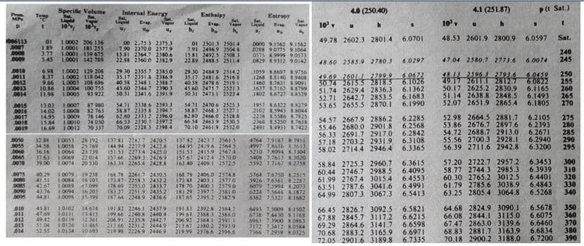 Specific Volume
Internal Energy
4.0 (250.40)
4.1 (251.87)
P(t Sat.)
Enthalpy
Lile
Entropy
Sal
Sat.
Vaper
10v
Erp.
10
Yaper
10' v
Er
49.78 2602.3 2801.4
6.0701
48.53 2601.9 2800.9
6.0597
Sat.
006113
0007
9008
.0009
1.0002 206 136
1 0001 181 25S
1.0001 159 675
01 2501 25014
791 24969 2504
15 81 24925 2508
22 89 2488.5 25LA
2.75) 23753
1.90 2370.0 23779
15.81 2364.7 2380.6
22.88 23600 2382.9
0000 9.1562 9.1562
0288 90775 9.1064
0575 89999 9.0573
0829 89312 90142
1.89
3.77
240
245
545 10001 142 789
48.60 2585.9 2780.3
6.0297
47.04 2580.7 2773.6
6.0074
0010
D011
0012
0013
0014
6.98 1.0002 129 208
837 10002 118 042
9.66 LO003 108 695
10.86
11.98
29 30 23557 2385.0
35,17 2351 & 23869
40.58 2348.1 2388.7
45.60 2344 7 2390 3
50.31 23416 2391.9
29 30 2484.9 25142
35.17 24816 2516
40.58 2478 6 2519.1
45.60 2475.7 25213
30.31 2473.I 2523 4
J099697 .9756
1268 8.8140 8.9408
1460 87631 1.9091
1637 87162 SA799
1802 K6727 LaS29
49.69 2601 2799 9
30.74 2615.5 2818.5
51.74 2629.4 2836.3 6.1362
52.71 2642.7 2853.5 6.1683
53.65 2655.5 2870.1 6.1990
48.13 2596J 2793.6 6.0459
49.17 2611.T 2812.7
50.17 2625.2 2830.9
51.14 2638.8 2848.5 6.1493
52.07 2651.9 2865.4 6.1805
250
255
260
265
270
6.0672
6.1026
6.0822
6.1165
10004 100 755
1.0005 93 922
0015
0016
.0017
0018
D019
13.03
14.02
14.95
1584
16.69
1 0007
1.000
1.0009
1.0010
1:0012
87 980
82 763
78 146
14 030
70 337
54.71 2338.6 239
58.87 23358 2194.7
62.80 23332 2396.0
66.53 2130.7 23972
70.09 2328 ) 2398 4
54.71 2470 6 2525.3
58.87 2468 3 2527.1
62.80 2466.0 2528 8
66.54 2463.9 2530.5
70.10 2461.9 25320
1957 86322 83279
2102 8594) N044
2238 K.5586 8.7825
2368 85250 8.7618
2491 8493I 8.7422
54.57 2667.9 2886.2 6.2285
55.46 2680.0 2901.8 6.2568
56.33 2691.7 2917.0 6.2842
57.18 2703.2 2931.9 6.3108
58.02 2714.4 2946.4
52.98 2664.5 2881.7 6.2105
53.86 2676.7 2897.6 6.2393
54.72 2688.7 2913.0 6.2671
55.56 2700.3 2928.1 6.2940
56.39 2711.6 2942.8 6.3200
275
280
285
290
295
.0050
.0055
000
3288
34 58
36.16
37.63
39.00
137 81 2282 7 2420.5
144 94 22779 24228
151.53 2273 4 2425.0
157 66 2269.3 24269
163.39 2265.4 2428.8
137 82 2423 1 25615
144 95 2419 6 2564 5
151 53 2415 9 25674
15767 24124 2570 0
1.40 2409.12572.5
1.0053
1.0058
28 192
25 769
4764 79187 83951
4997 7861b 83613
5210 7.8094 53304
3408 7.7613 8.3020
3592 7.7167 8.2758
6.3365
10064
23 739
10069
22 014
57.20 2722.7 2957.2 6.3453
58.77 2744.3 2985.3
60.30 2765.2 3012.5
61.79 2785.6 3038.9
63.25 2805.4 3064.8
6.3615
6.4095
300
310
320
330
340
.0070
58.84 2725.3 2960.7
60.44 2746.7 2988.5
61.99 2767.4 3015.4 6.4553
63.51 2787.6 3041.6
64.99 2807.3. 3067.3
10074 20 530
075
0080
.0085
.0090
40.29
41.51
4267
4376
1.0079
1.0084
10089
10094
1.0098
19 23
Is 101
7099
16 203
5399
165.78 2261.7 2430,5
173.87 22583 2432.2
178 69 2255.0 2433.7
I8127 22519 2435 2
187.64 2248.9 2436 6
168. 79 2406.0 2574.8
173 88 2403 I 25770
178.70 2400 3 2579 0
18) 29 23977 25810
18T 65 2395 2 2582 9
S764 16750 82315
3926 7.636L 8.2257
6079 1.5994 8.207)
6224 75648 KI872
6362 15121 81682
6.3939
6.4401
6.4843
6.5268
6.4991
6,5413
010
011
012
013
014
L0102
10111
49 42 10119
10126
10134 10693
191 82 2246.1 24379
199.66 2240.8 2440,4
206.91 2235 8 2442.7
213.66 2231.2 2444.9
219 98 22269 24469
191 83 23928 25847
199 67 23883 25880
206.92 2384.1 25911
213.67 23802 25939
219.99 2376.6 2596,6
6493 7.5009 8.1502
6738 74430 8.1168
6963 7.3900 8.0863
7172 13412 8.0584
17366 7.2959 8.0325
66.45 2826.7 3092.5
67.88 2845.7 3117.2
69.29 2864.6 3141.7
70.68 2883.2 3165.9
72.05 2901.6 3189.8
6.5821
6.6215
6.6598
6.6971
6.7335
64.68 2824.9 3090.1
66.08 2844.1 3115.0
67.47 2863.0 3139.6
68.83 2881.7 3163.9
70.18 2900.2 3188.0
6.5678
6.6075
6.6460
6.6834
6.7200
350
360
370
380
390
4581
47.69
14674
13415
12.361
11465
5104
52 55
