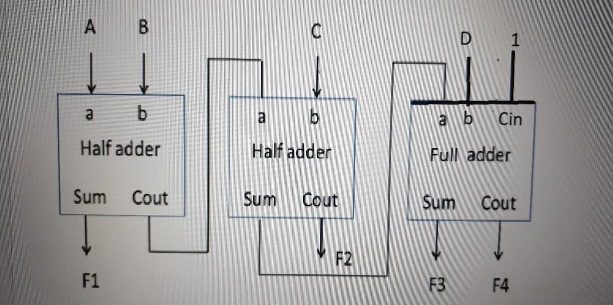 A B
D
1
a
b
a b
a b
Cin
Half adder
Half adder
Full adder
Sum
Cout
Sum
Cout
Sum Cout
F2
F1
F3
F4
