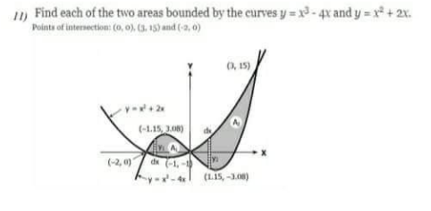 11) Find each of the two areas bounded by the curves y = x3-4x and y = x² + 2x.
Points of intersection: (0, 0), (3, 15) and (-2, 0)
(-2, 0)
(-1.15, 3.08)
A
da (-1,-1)
(3, 15)
(1.15,-3.08)