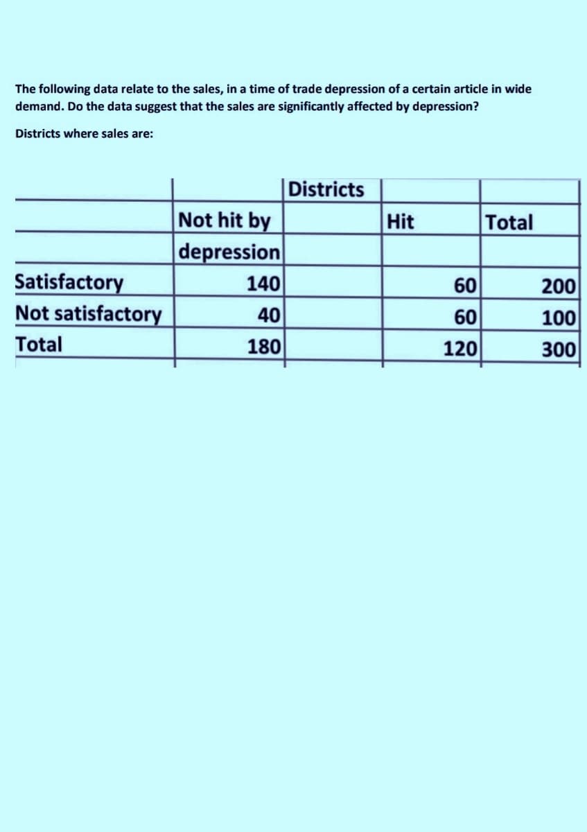 The following data relate to the sales, in a time of trade depression of a certain article in wide
demand. Do the data suggest that the sales are significantly affected by depression?
Districts where sales are:
Districts
Not hit by
depression
140
40
Hit
Total
Satisfactory
Not satisfactory
60
60
200
100
Total
180
120
300
