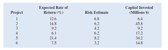 Expected Rate of
Return (%)
Capital Invested
(Millions $)
Project
Risk Estimate
1
12.6
6.8
6.4
2
14.8
6.2
45.8
3
9.2
4.2
9.2
4
6.1
6.2
17.2
5
21.4
8.2
34.2
6.
7.5
3.2
14.8
