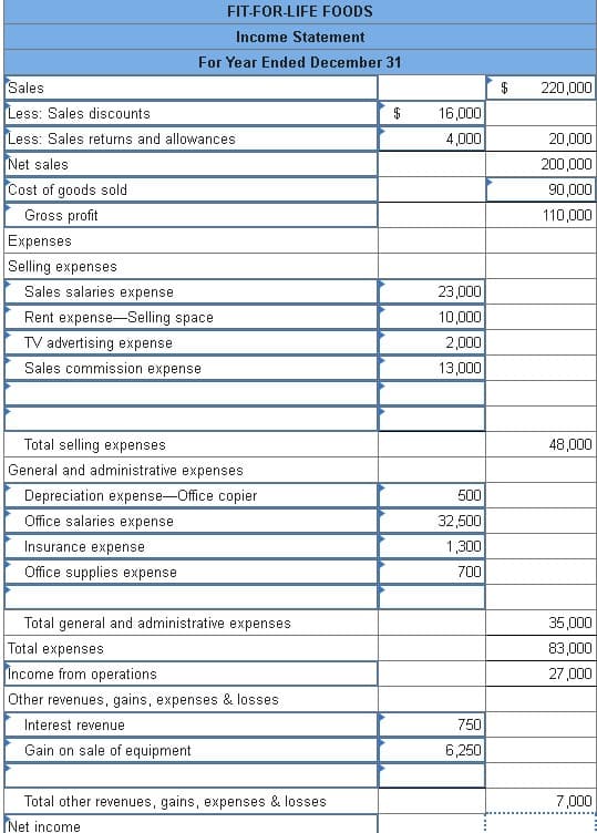 Sales
Less: Sales discounts
Less: Sales returns and allowances
Net sales
Cost of goods sold
Gross profit
Expenses
Selling expenses
FIT-FOR-LIFE FOODS
Income Statement
For Year Ended December 31
Sales salaries expense
Rent expense-Selling space
TV advertising expense
Sales commission expense
Total selling expenses
General and administrative expenses
Depreciation expense-Office copier
Office salaries expense
Insurance expense
Office supplies expense
Total general and administrative expenses
Total expenses
Income from operations
Other revenues, gains, expenses & losses
Interest revenue
Gain on sale of equipment
Total other revenues, gains, expenses & losses
Net income
$
16,000
4,000
23,000
10,000
2,000
13,000
500
32,500
1,300
700
750
6,250
$
220,000
20,000
200,000
90,000
110,000
48,000
35,000
83,000
27,000
7,000