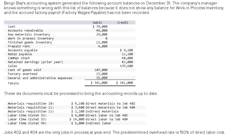 Bergo Bay's accounting system generated the following account balances on December 31. The company's manager
knows something is wrong with this list of balances because it does not show any balance for Work in Process Inventory,
and the accrued factory payroll (Factory Wages Payable) has not been recorded.
Cash
Accounts receivable
Raw materials inventory
Work in process inventory
Finished goods inventory
Prepaid rent
Accounts payable
Notes payable
Common stock
Retained earnings (prior year)
Sales
Cost of goods sold
Factory overhead
General and administrative expenses
Totals
Debit
Credit
$ 79,000
48,000
29,000
0
12,000
4,000
$ 9,200
12,200
40,000
82,000
197,600
107,000
27,000
35,000
$ 341,000
$ 341,000
These six documents must be processed to bring the accounting records up to date.
Materials requisition 10:
Materials requisition 11:
Materials requisition 12:
Labor time ticket 52:
Labor time ticket 53:
Labor time ticket 54:
$ 4,100 direct materials to Job 402.
$ 7,400 direct materials to Job 404
$ 2,200 indirect materials
$ 6,000 direct labor to Job 402
$ 14,000 direct labor to Job 404
$ 5,000 indirect labor
Jobs 402 and 404 are the only jobs in process at year-end. The predetermined overhead rate is 150% of direct labor cost.