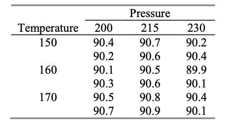 Temperature 200
150
90.4
90.2
90.1
90.3
90.5
90.7
160
170
Pressure
215
90.7
90.6
90.5
90.6
90.8
90.9
230
90.2
90.4
89.9
90.1
90.4
90.1