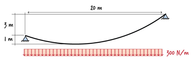 3 m
Im
20 m
300 N/m