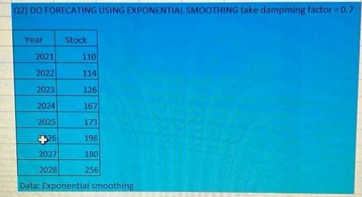 02) DO FORECATING USING EXPONENTIAL SMOOTHING take dampming factor=0.7
Year
2021
2022
2023
2024
2025
4326
2027
2028
Stock
110
114
126
167
173
198
180
256
Data: Exponential smoothing