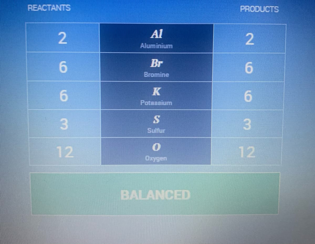 REACTANTS
2
6
6
om
12
Al
Aluminium
Br
Bromine
Potassium
Sulfur
Oxygen
BALANCED
PRODUCTS
2
6omN