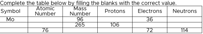 Complete the table below by filling the blanks with the correct value.
Mass
Atomic
Number
Symbol
Mo
Protons
Number
96
265
106
76
Electrons Neutrons
36
72
114