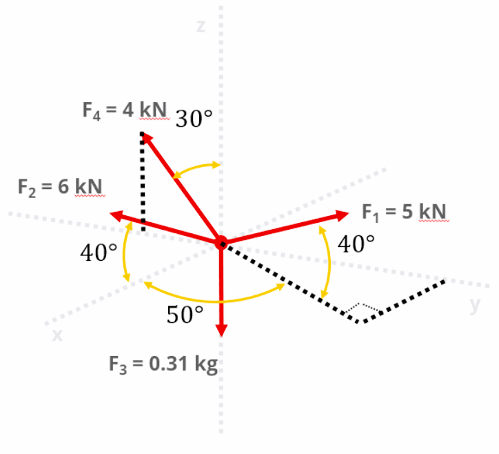 F₁ = 4 KN 30°
F4
F₂ = 6 kN
X
40°
50°
F3 = 0.31 kg
F₁ = 5 kN
40°